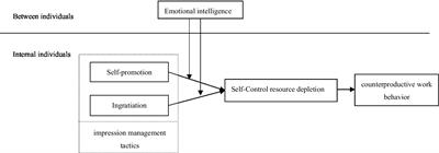 The double-edged sword effect of employee impression management and counterproductive work behavior: From the perspective of self-control resource theory